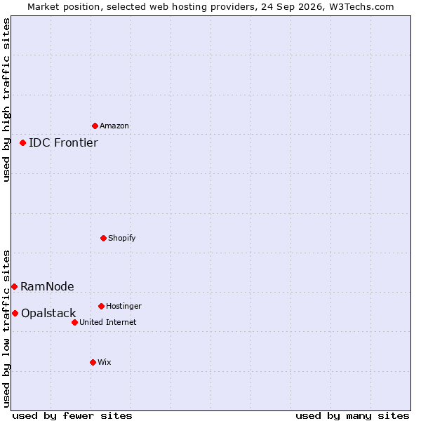 Market position of IDC Frontier vs. Opalstack vs. RamNode