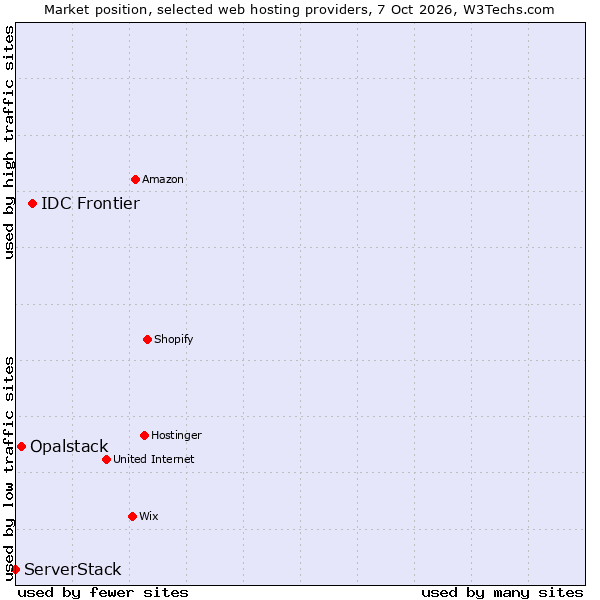 Market position of IDC Frontier vs. Opalstack vs. ServerStack