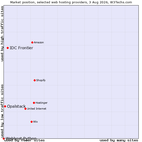 Market position of IDC Frontier vs. Opalstack vs. Webhost Python