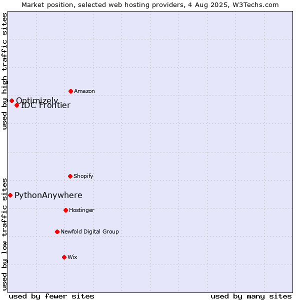 Market position of IDC Frontier vs. Optimizely vs. PythonAnywhere