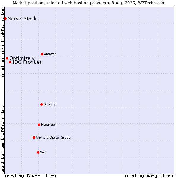 Market position of IDC Frontier vs. Optimizely vs. ServerStack