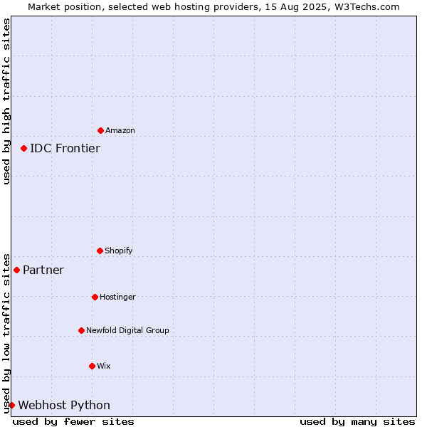 Market position of IDC Frontier vs. Partner vs. Webhost Python