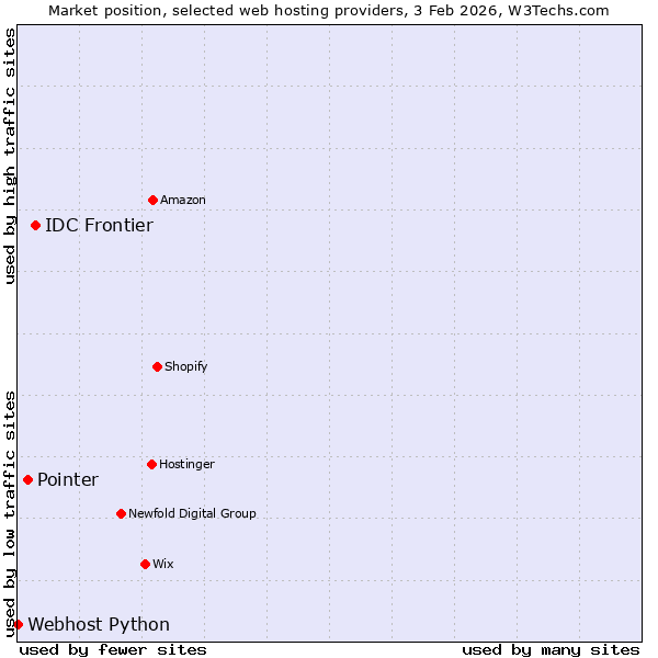 Market position of IDC Frontier vs. Pointer vs. Webhost Python