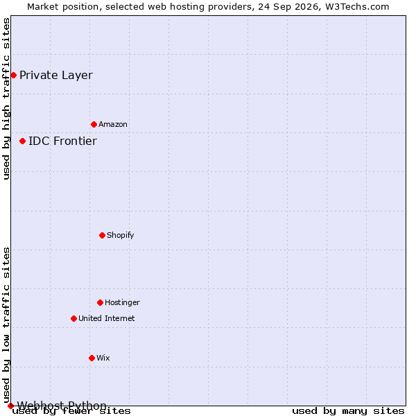 Market position of IDC Frontier vs. Private Layer vs. Webhost Python