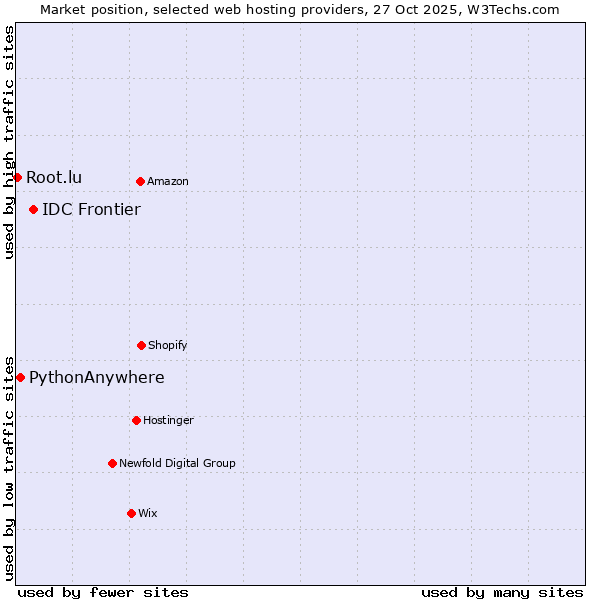 Market position of IDC Frontier vs. PythonAnywhere vs. Root.lu