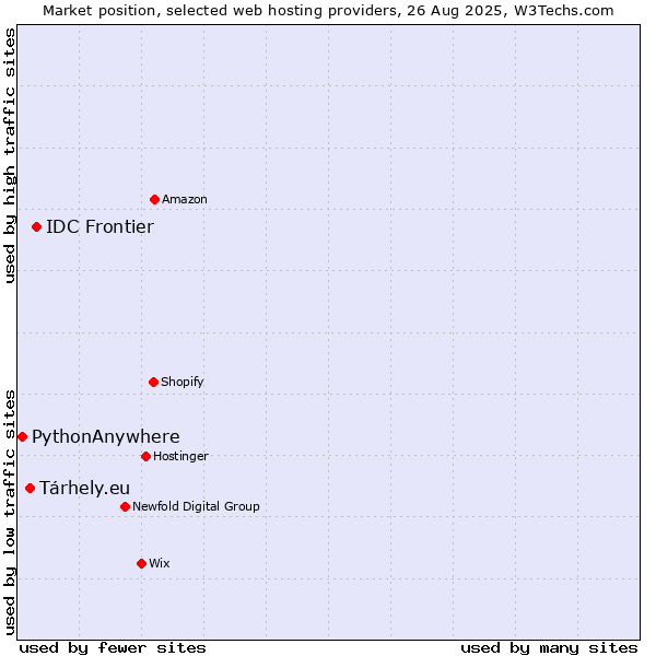 Market position of IDC Frontier vs. Tárhely.eu vs. PythonAnywhere