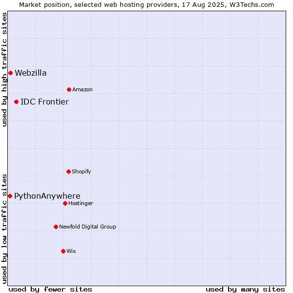 Market position of IDC Frontier vs. Webzilla vs. PythonAnywhere