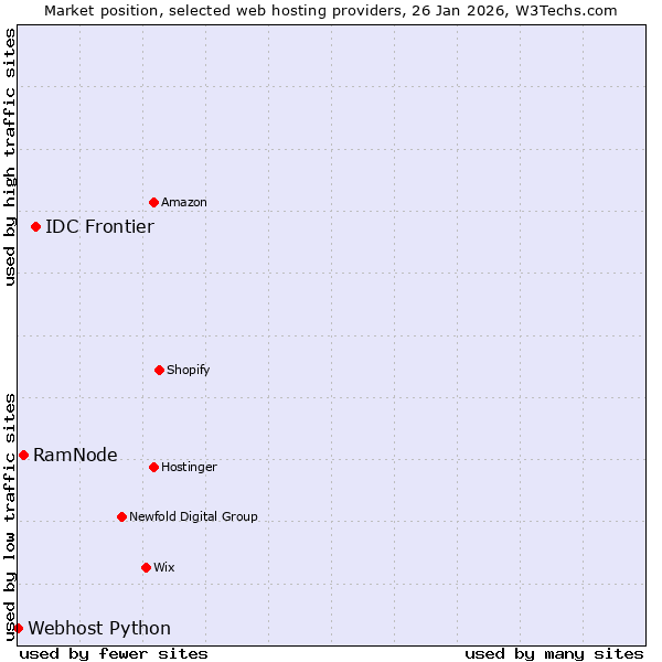 Market position of IDC Frontier vs. RamNode vs. Webhost Python