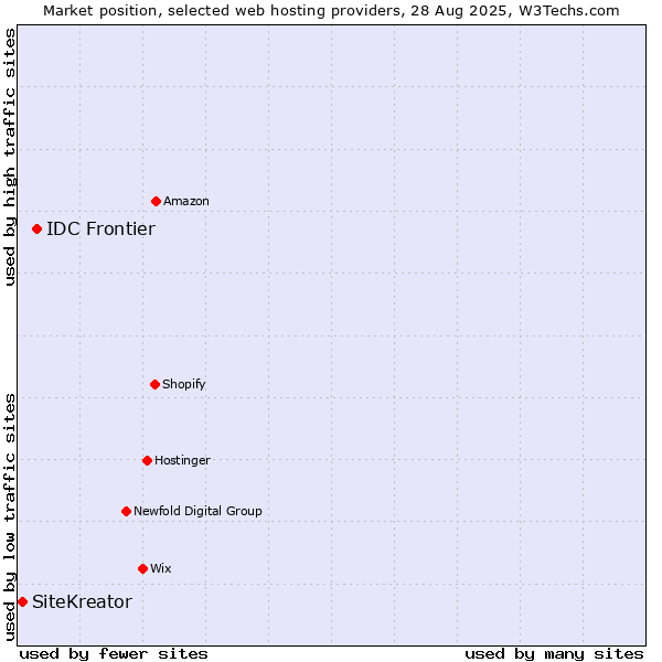Market position of IDC Frontier vs. SiteKreator