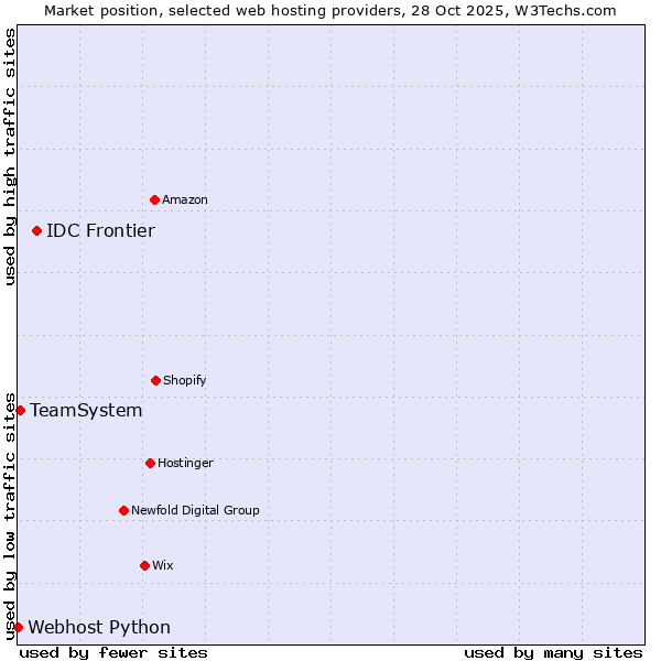 Market position of IDC Frontier vs. TeamSystem vs. Webhost Python