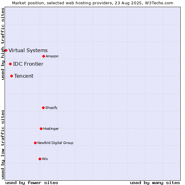 Market position of Tencent vs. IDC Frontier vs. Virtual Systems