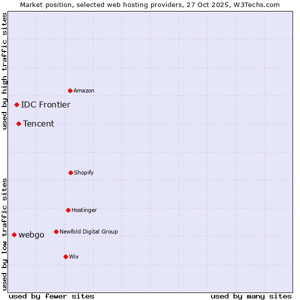 Market position of Tencent vs. IDC Frontier vs. webgo