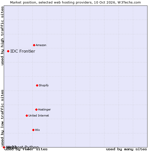 Market position of IDC Frontier vs. we22 vs. Webhost Python