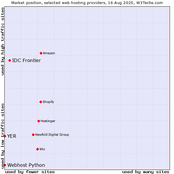 Market position of IDC Frontier vs. Webhost Python vs. YER
