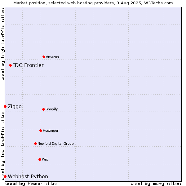 Market position of IDC Frontier vs. Ziggo vs. Webhost Python