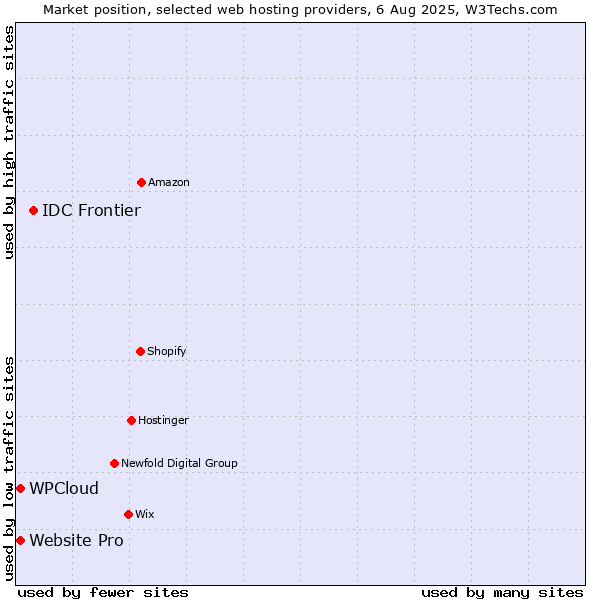 Market position of IDC Frontier vs. Website Pro vs. WPCloud