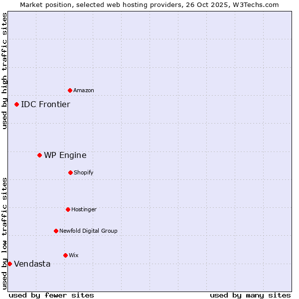 Market position of WP Engine vs. IDC Frontier vs. Vendasta