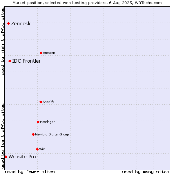 Market position of IDC Frontier vs. Zendesk vs. Website Pro