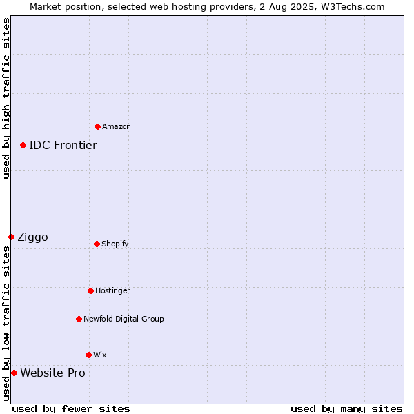 Market position of IDC Frontier vs. Website Pro vs. Ziggo