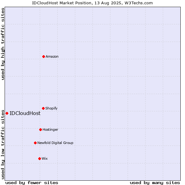Market position of IDCloudHost