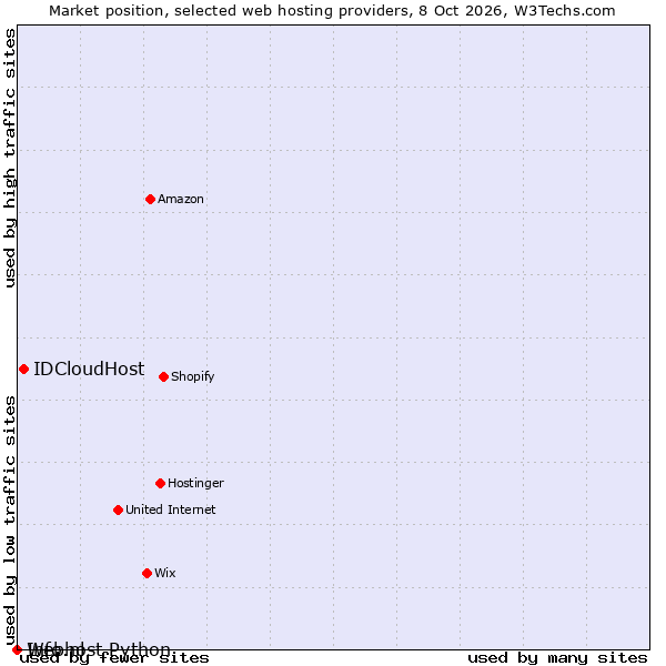 Market position of IDCloudHost vs. Info.nl vs. Webhost Python
