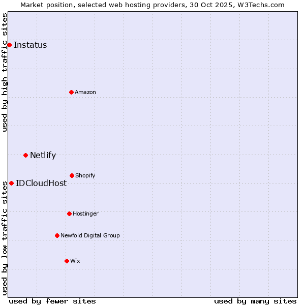 Market position of Netlify vs. IDCloudHost vs. Instatus