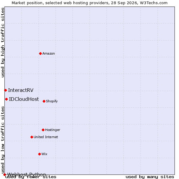 Market position of IDCloudHost vs. InteractRV vs. Webhost Python