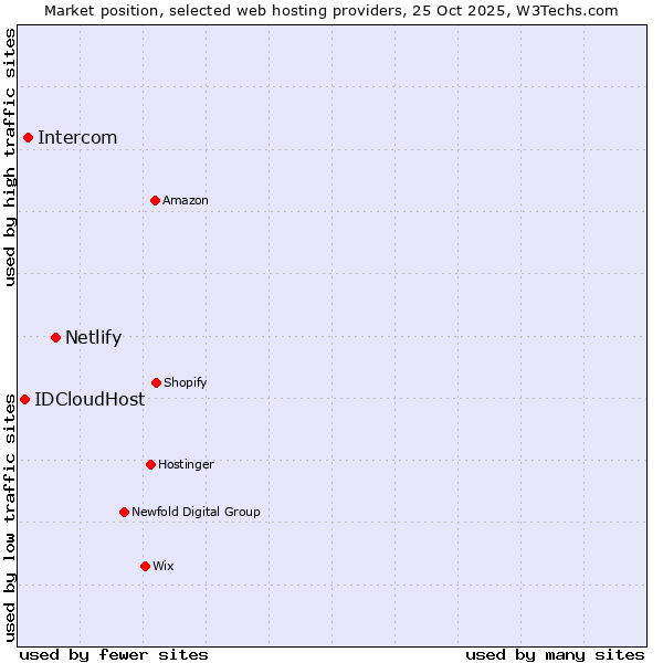 Market position of Netlify vs. Intercom vs. IDCloudHost