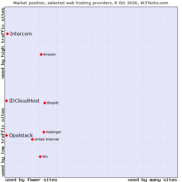 Market position of Intercom vs. IDCloudHost vs. Opalstack