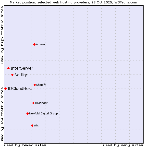 Market position of Netlify vs. InterServer vs. IDCloudHost