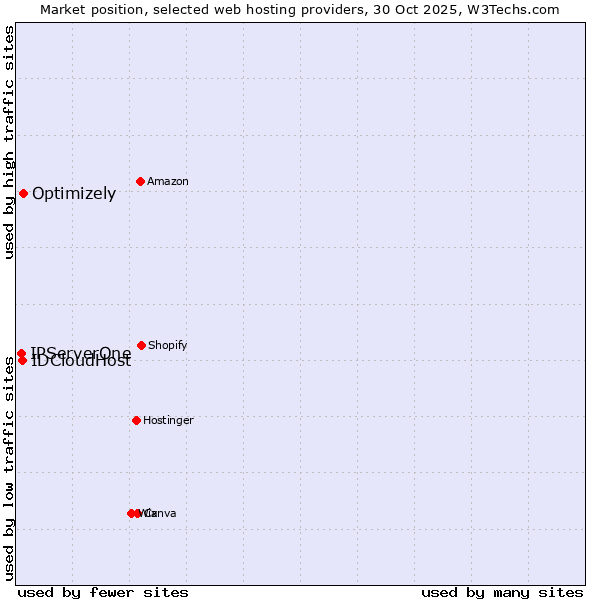 Market position of Optimizely vs. IDCloudHost vs. IPServerOne