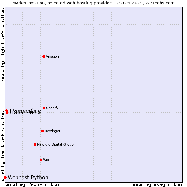 Market position of IDCloudHost vs. IPServerOne vs. Webhost Python