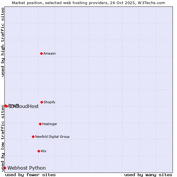 Market position of IDCloudHost vs. itm8 vs. Webhost Python
