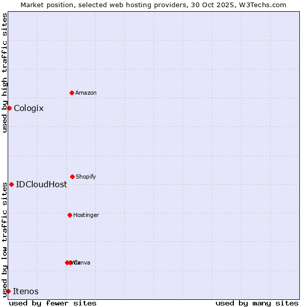 Market position of IDCloudHost vs. Cologix vs. Itenos