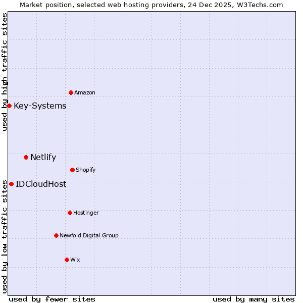 Market position of Netlify vs. IDCloudHost vs. Key-Systems