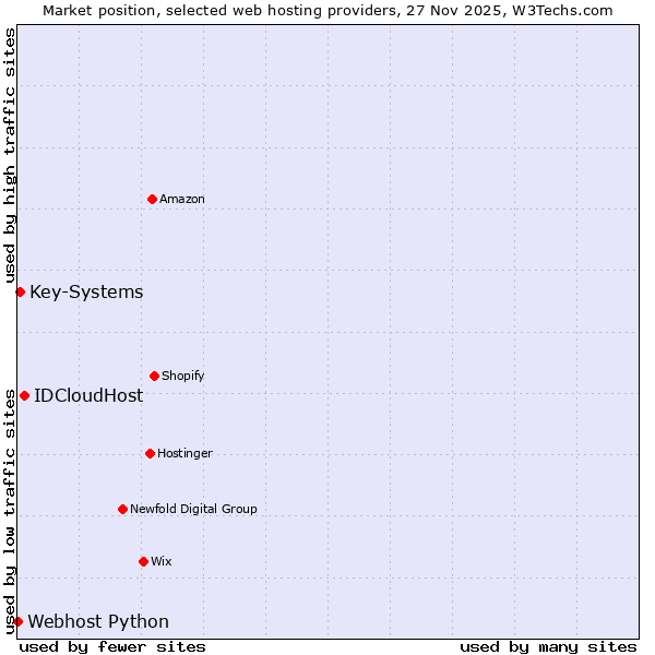 Market position of IDCloudHost vs. Key-Systems vs. Webhost Python