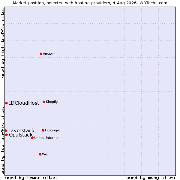 Market position of IDCloudHost vs. Opalstack vs. Layerstack