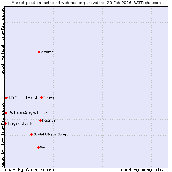Market position of IDCloudHost vs. PythonAnywhere vs. Layerstack