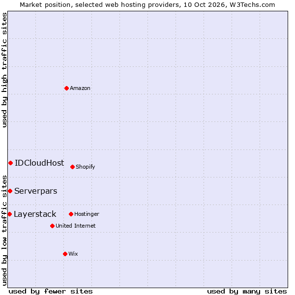 Market position of IDCloudHost vs. Serverpars vs. Layerstack