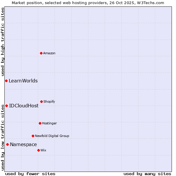 Market position of Namespace vs. IDCloudHost vs. LearnWorlds