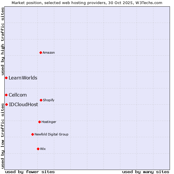 Market position of IDCloudHost vs. Cellcom vs. LearnWorlds