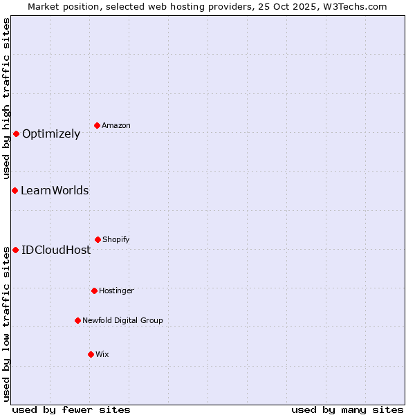 Market position of Optimizely vs. IDCloudHost vs. LearnWorlds