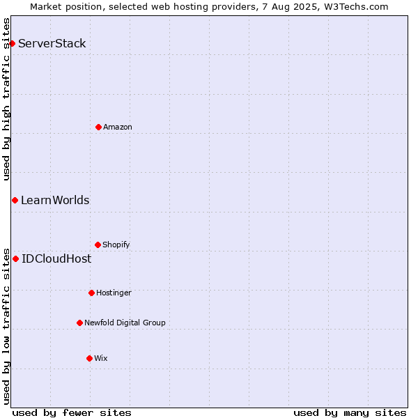 Market position of IDCloudHost vs. LearnWorlds vs. ServerStack