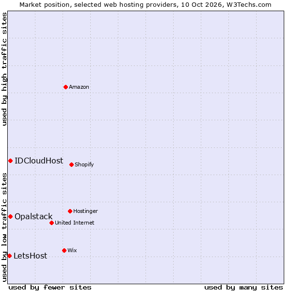 Market position of IDCloudHost vs. Opalstack vs. LetsHost