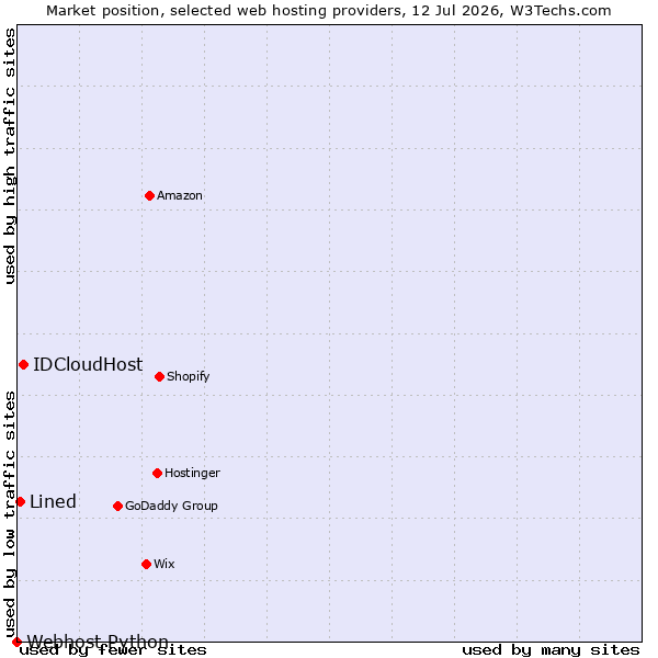 Market position of IDCloudHost vs. Lined vs. Webhost Python