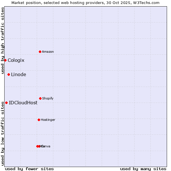 Market position of Linode vs. IDCloudHost vs. Cologix