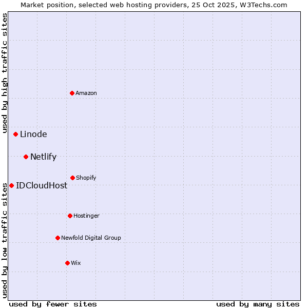Market position of Netlify vs. Linode vs. IDCloudHost
