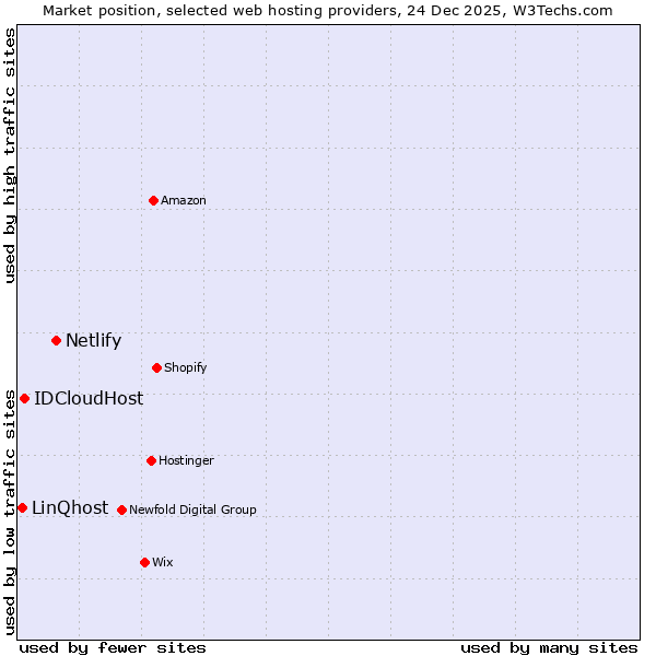 Market position of Netlify vs. IDCloudHost vs. LinQhost