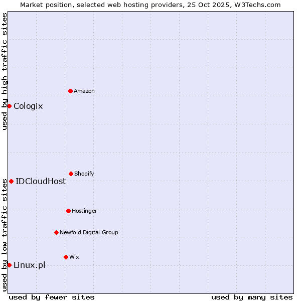 Market position of IDCloudHost vs. Linux.pl vs. Cologix