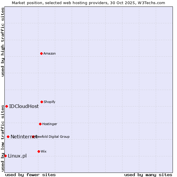 Market position of Netinternet vs. IDCloudHost vs. Linux.pl